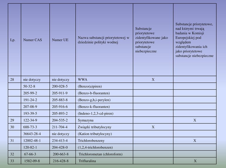 205-911-9 (Benzo-b-fluoranten) 191-24-2 205-883-8 (Benzo-g,h,i-perylen) 207-08-9 205-916-6 (Benzo-k-fluoranten) 193-39-5 205-893-2 (Indeno-1,2,3-cd-piren) 29 122-34-9 204-535-2 Symazyna X 30 688-73-3