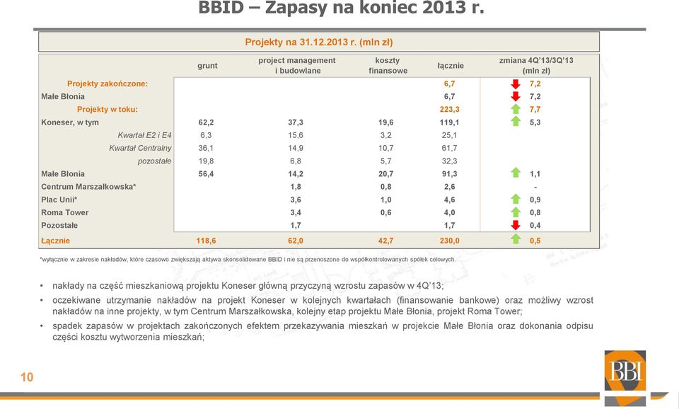 (mln zł) project management i budowlane koszty finansowe łącznie zmiana 4Q 13/3Q 13 (mln zł) Projekty zakończone: 6,7 7,2 Małe Błonia 6,7 7,2 Projekty w toku: 223,3 7,7 Koneser, w tym 62,2 37,3 19,6