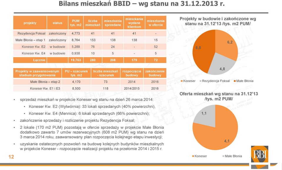 m2 PUM/ Rezydencja Foksal zakończony 4,773 41 41 41 - Małe Błonia etap 1 zakończony 8,764 153 138 138 15 Koneser Kw. E2 w budowie 5,288 76 24-52 Koneser Kw.