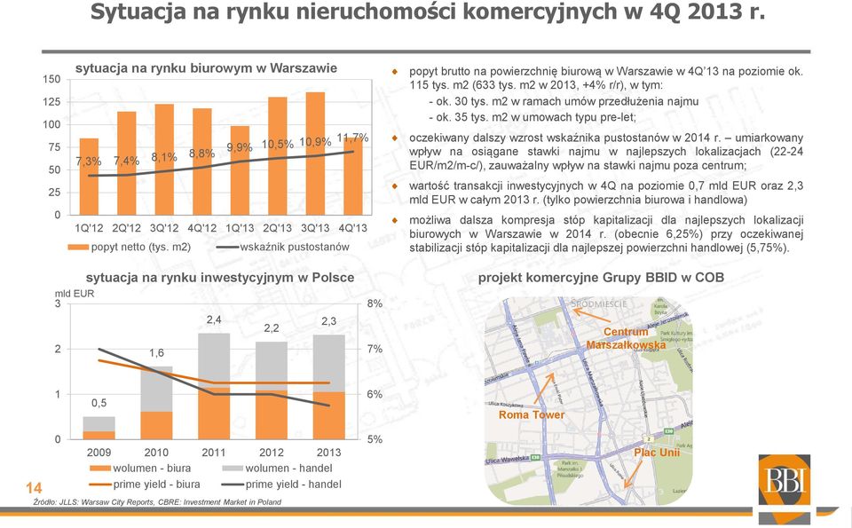 m2) wskaźnik pustostanów popyt brutto na powierzchnię biurową w Warszawie w 4Q 13 na poziomie ok. 115 tys. m2 (633 tys. m2 w 2013, +4% r/r), w tym: - ok. 30 tys.