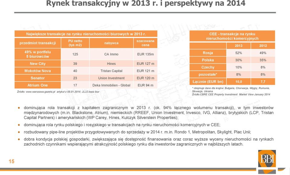 Investment EUR 120 m Atrium One 17 Deka Immobilien - Global EUR 94 m Źródło: www.warszawa.gazeta.pl artykuł z 05.01.