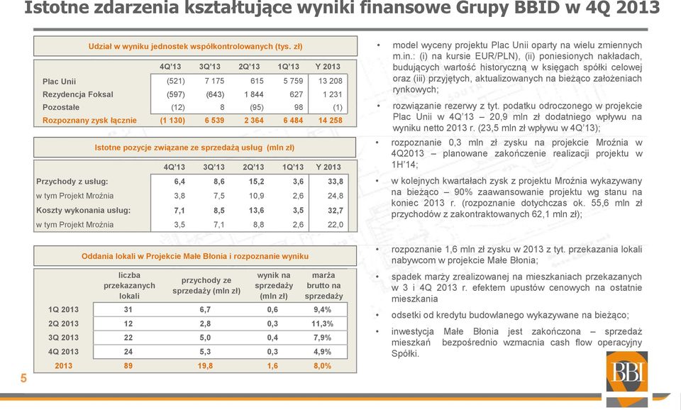 : (i) na kursie EUR/PLN), (ii) poniesionych nakładach, 4Q 13 3Q 13 2Q 13 1Q 13 Y 2013 budujących wartość historyczną w księgach spółki celowej Plac Unii (521) 7 175 615 5 759 13 208 oraz (iii)