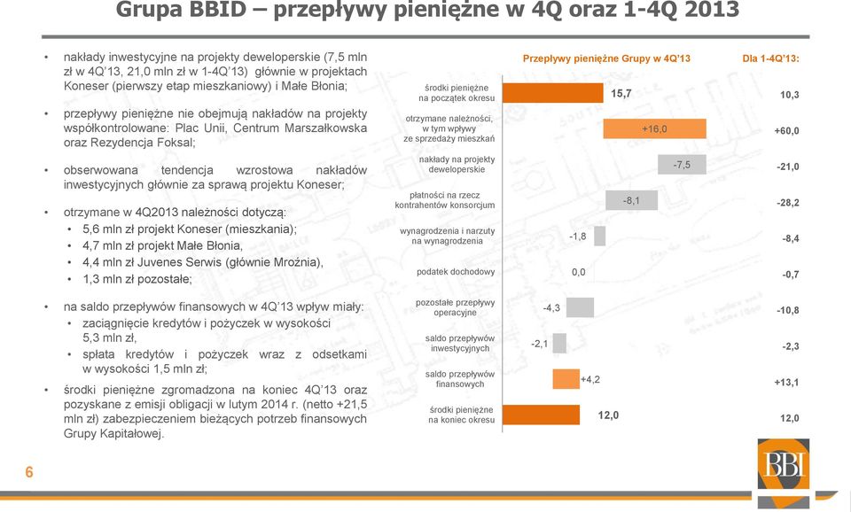 należności, w tym wpływy ze sprzedaży mieszkań Przepływy pieniężne Grupy w 4Q 13 15,7 +16,0 Dla 1-4Q 13: 10,3 +60,0 obserwowana tendencja wzrostowa nakładów inwestycyjnych głównie za sprawą projektu