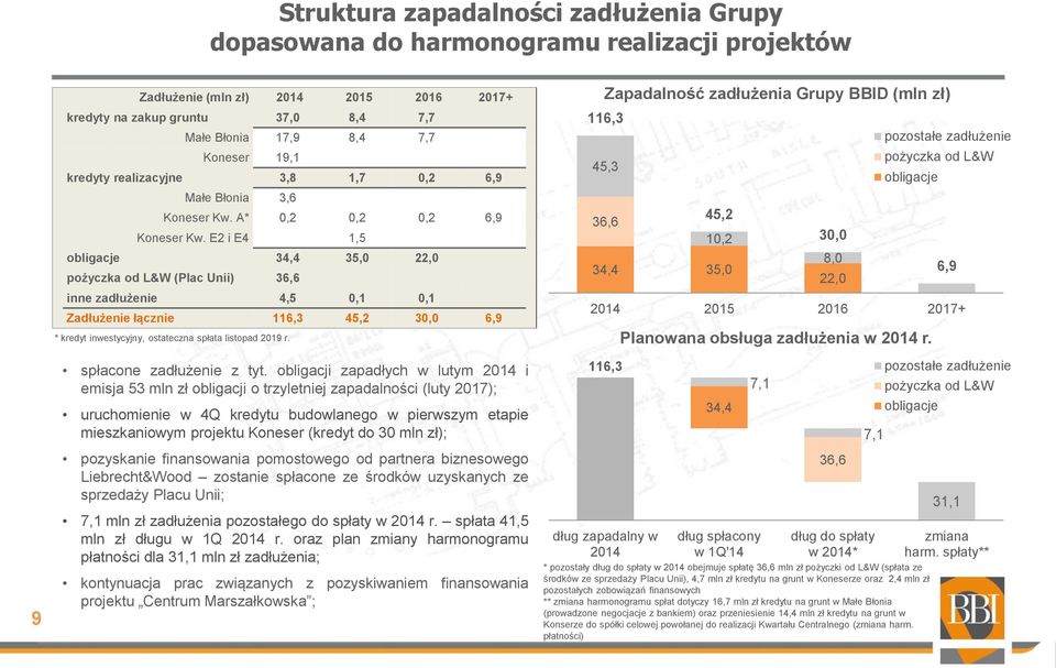 E2 i E4 1,5 obligacje 34,4 35,0 22,0 pożyczka od L&W (Plac Unii) 36,6 inne zadłużenie 4,5 0,1 0,1 Zadłużenie łącznie 116,3 45,2 30,0 6,9 spłacone zadłużenie z tyt.