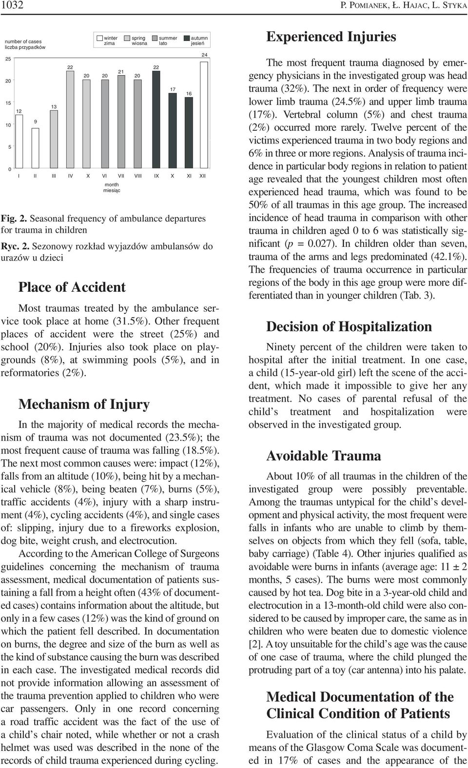 Other frequent places of accident were the street (25%) and school (20%). Injuries also took place on play grounds (8%), at swimming pools (5%), and in reformatories (2%).