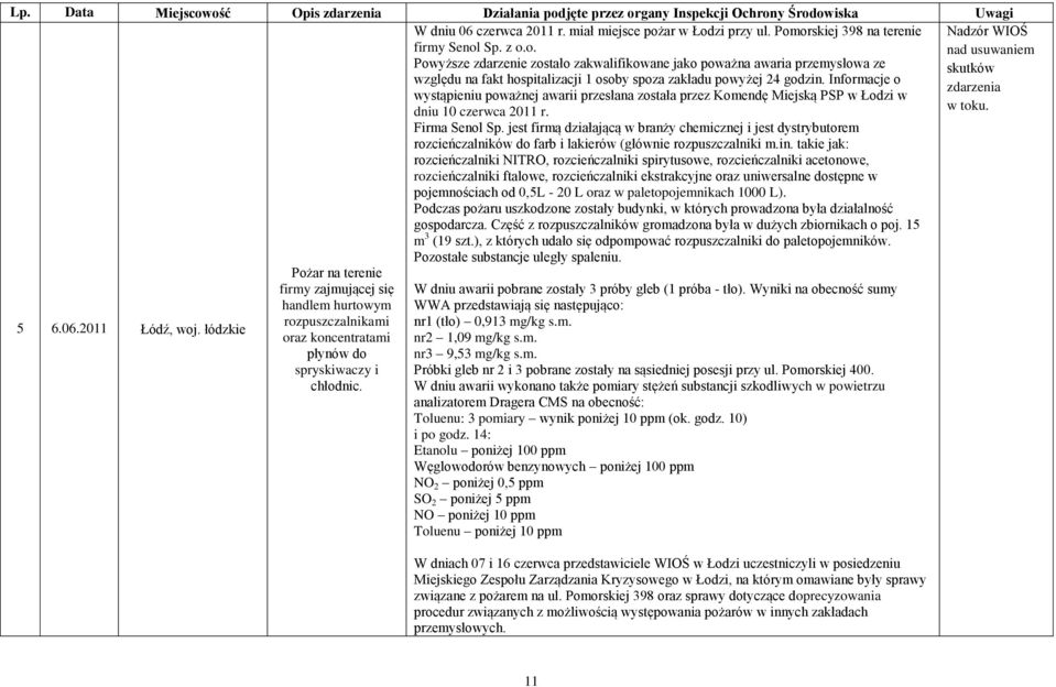 jest firmą działającą w branży chemicznej i jest dystrybutorem rozcieńczalników do farb i lakierów (głównie rozpuszczalniki m.in.