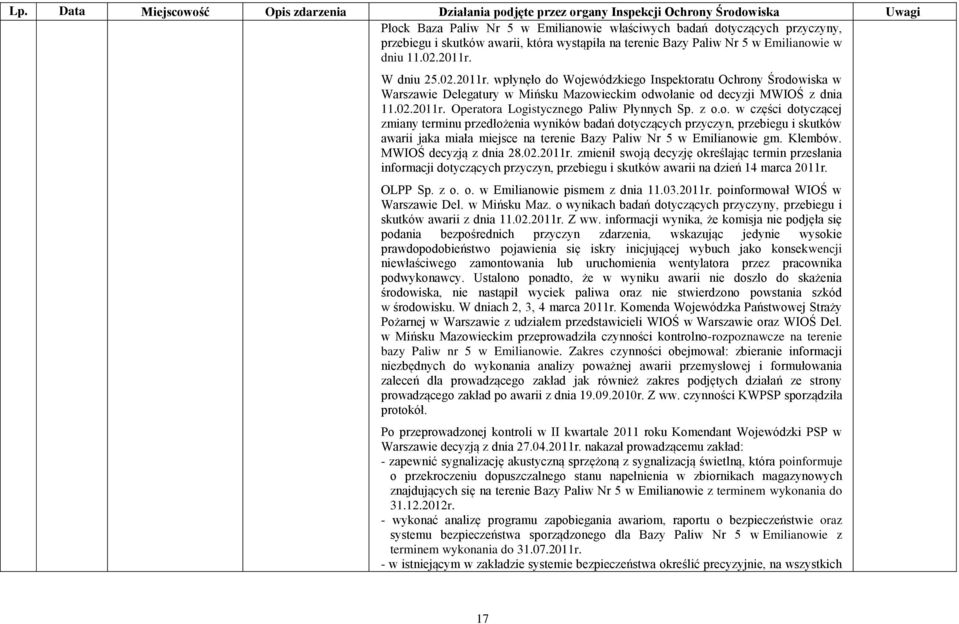 z o.o. w części dotyczącej zmiany terminu przedłożenia wyników badań dotyczących przyczyn, przebiegu i skutków awarii jaka miała miejsce na terenie Bazy Paliw Nr 5 w Emilianowie gm. Klembów.