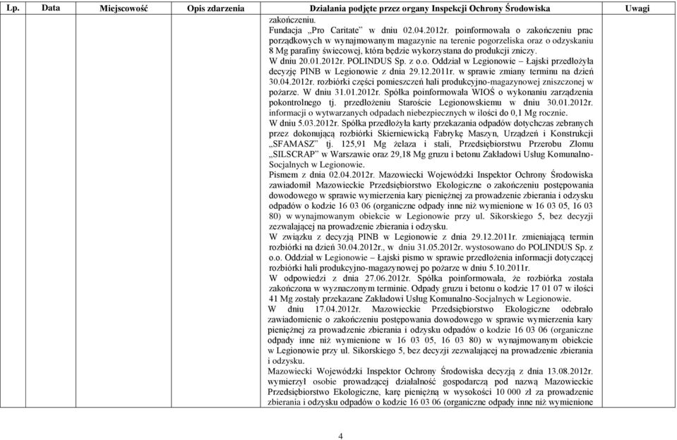 2012r. POLINDUS Sp. z o.o. Oddział w Legionowie Łajski przedłożyła decyzję PINB w Legionowie z dnia 29.12.2011r. w sprawie zmiany terminu na dzień 30.04.2012r. rozbiórki części pomieszczeń hali produkcyjno-magazynowej zniszczonej w pożarze.