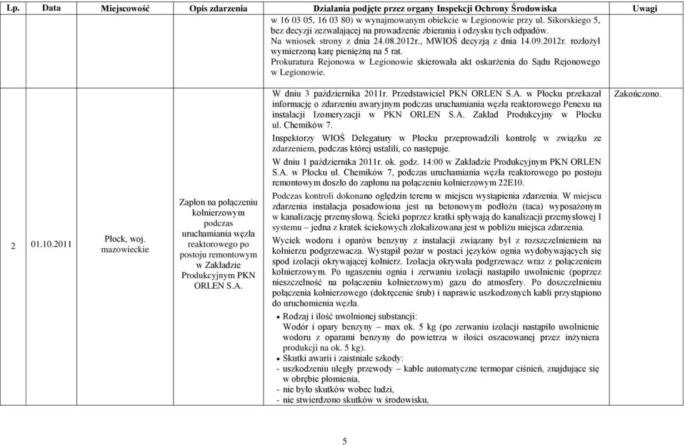 W dniu 3 października 2011r. Przedstawiciel PKN ORLEN S.A. w Płocku przekazał informację o zdarzeniu awaryjnym podczas uruchamiania węzła reaktorowego Penexu na instalacji Izomeryzacji w PKN ORLEN S.