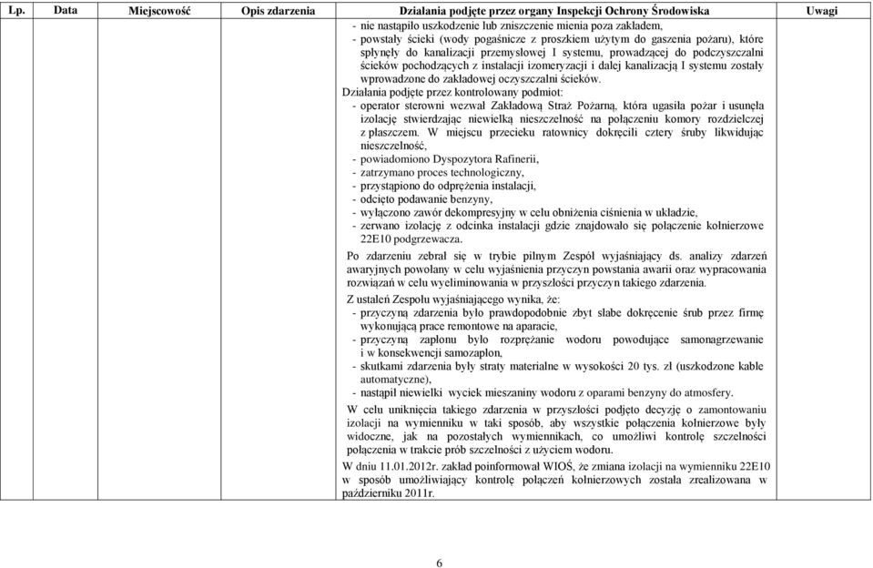 Działania podjęte przez kontrolowany podmiot: - operator sterowni wezwał Zakładową Straż Pożarną, która ugasiła pożar i usunęła izolację stwierdzając niewielką nieszczelność na połączeniu komory