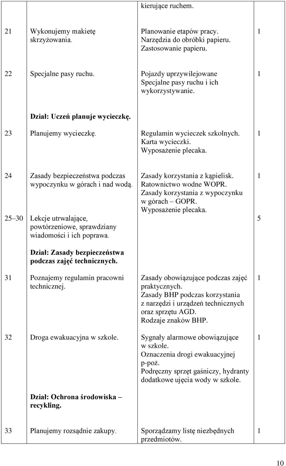 4 5 30 Zasady bezpieczeństwa podczas wypoczynku w górach i nad wodą. Lekcje utrwalające, powtórzeniowe, sprawdziany wiadomości i ich poprawa. Zasady korzystania z kąpielisk. Ratownictwo wodne WOPR.