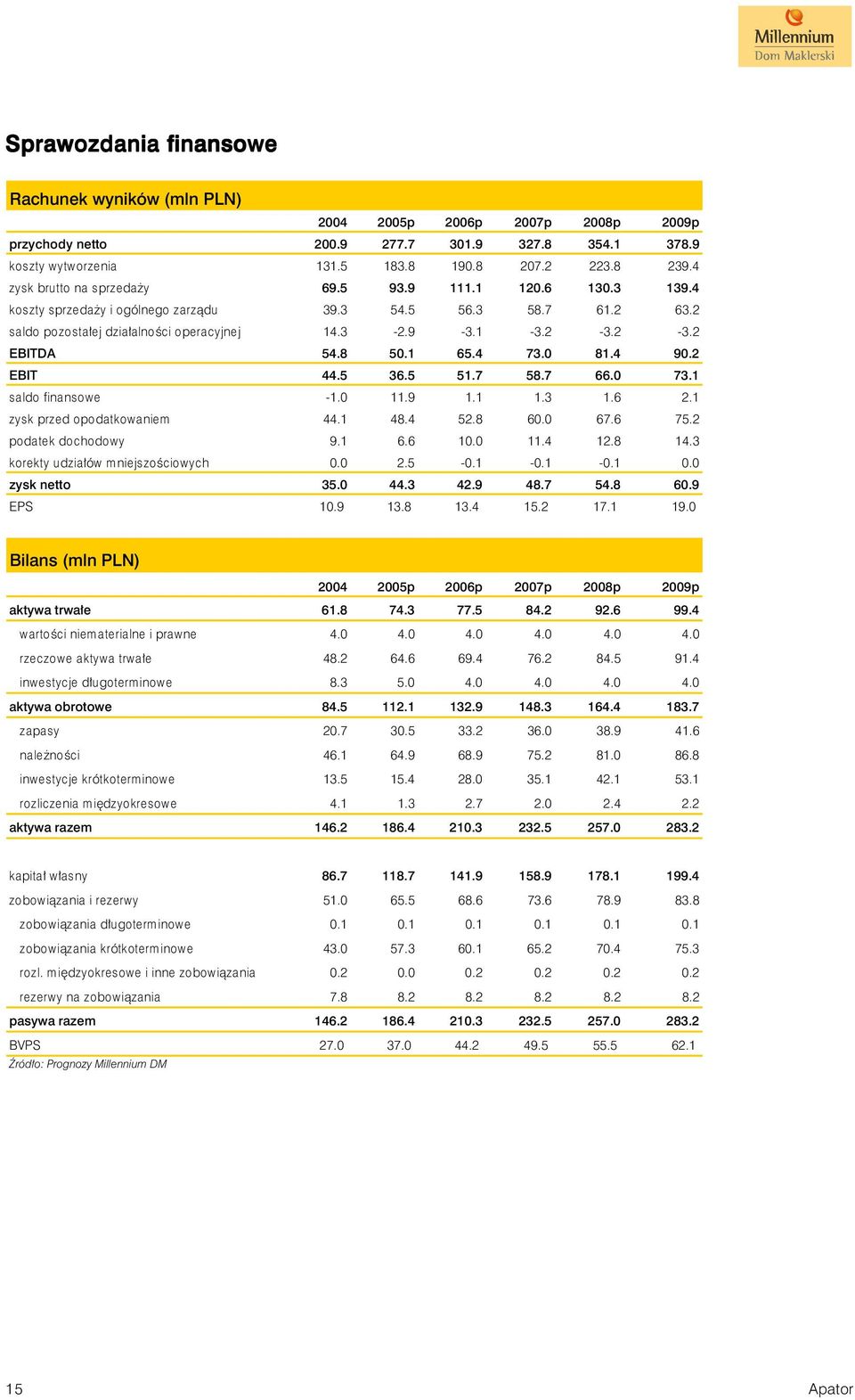 8 50.1 65.4 73.0 81.4 90.2 EBIT 44.5 36.5 51.7 58.7 66.0 73.1 saldo finansowe -1.0 11.9 1.1 1.3 1.6 2.1 zysk przed opodatkowaniem 44.1 48.4 52.8 60.0 67.6 75.2 podatek dochodowy 9.1 6.6 10.0 11.4 12.