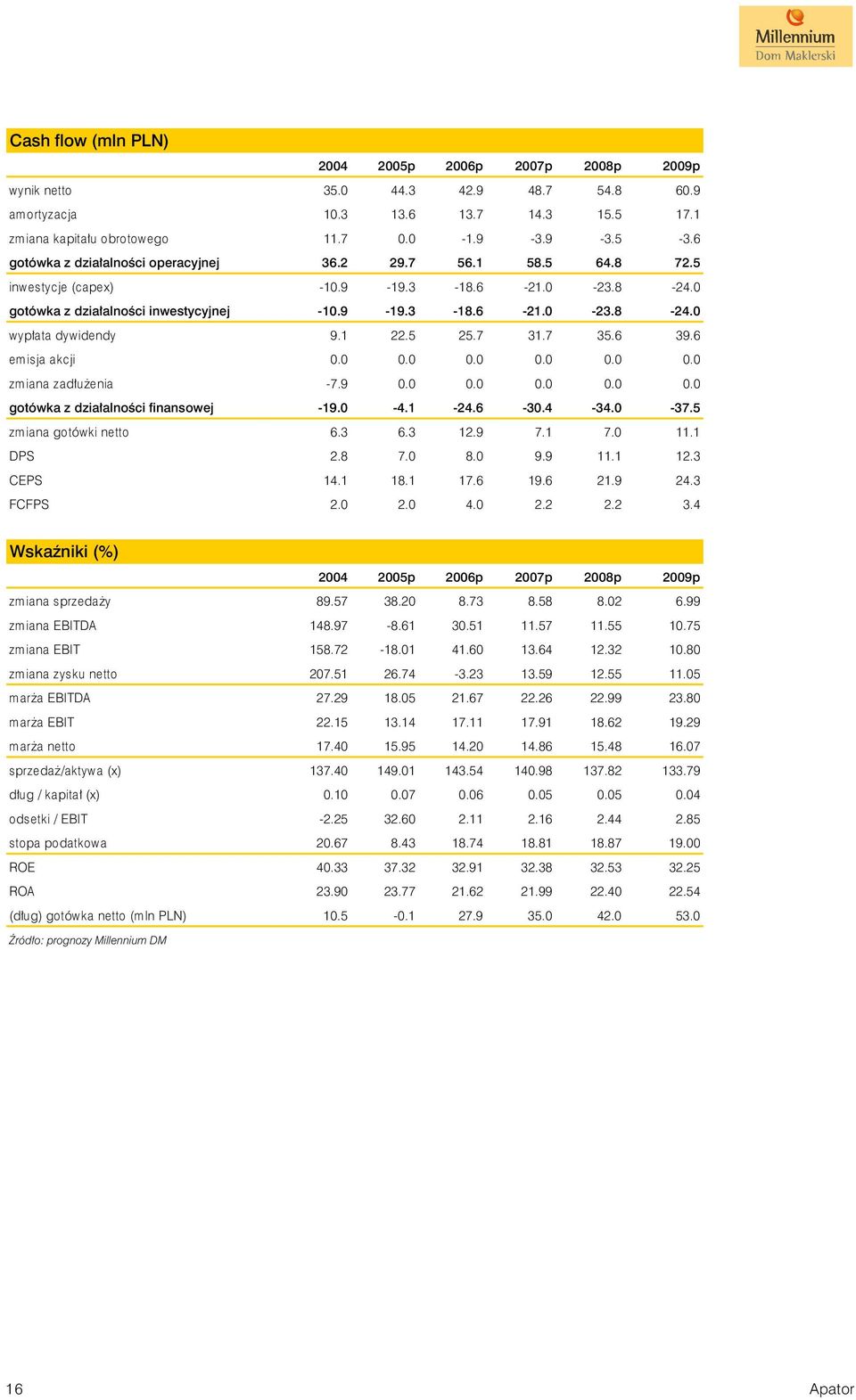 1 22.5 25.7 31.7 35.6 39.6 em isja akcji 0.0 0.0 0.0 0.0 0.0 0.0 zm iana zad³u enia -7.9 0.0 0.0 0.0 0.0 0.0 gotówka z dzia³alnoœci finansowej -19.0-4.1-24.6-30.4-34.0-37.5 zm iana gotówki netto 6.