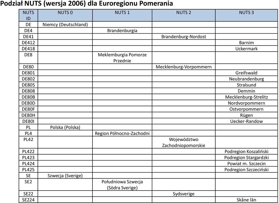 Północno-Zachodni Południowa Szwecja (Södra Sverige) Brandenburg-Nordost Mecklenburg-Vorpommern Województwo Zachodniopomorskie Sydsverige Barnim Uckermark Greifswald