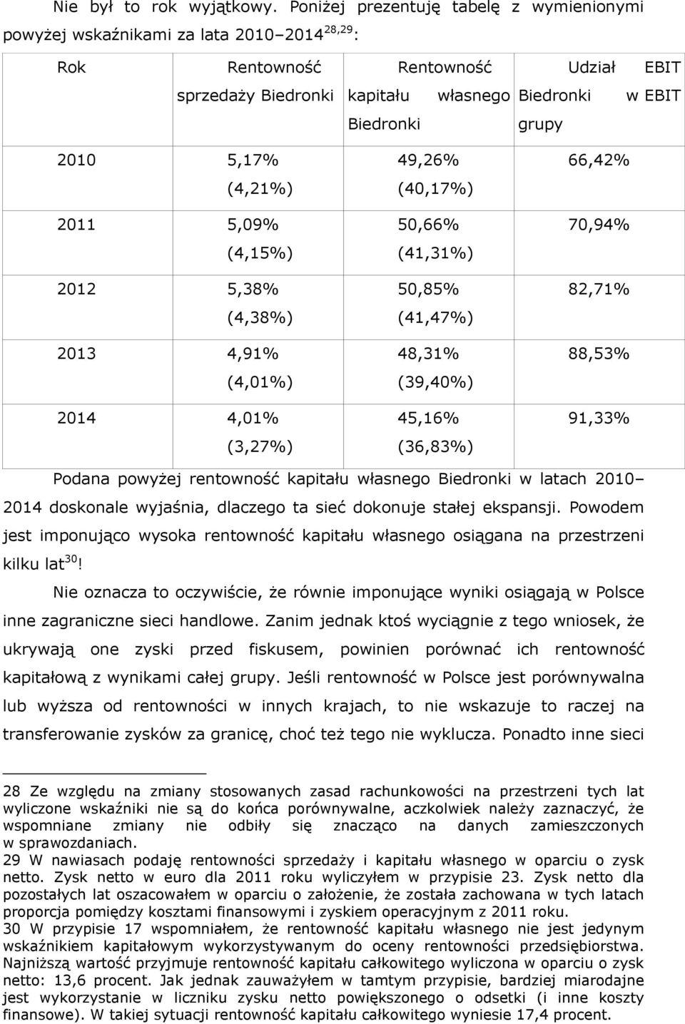 2010 5,17% (4,21%) 2011 5,09% (4,15%) 2012 5,38% (4,38%) 2013 4,91% (4,01%) 2014 4,01% (3,27%) 49,26% (40,17%) 50,66% (41,31%) 50,85% (41,47%) 48,31% (39,40%) 45,16% (36,83%) 66,42% 70,94% 82,71%