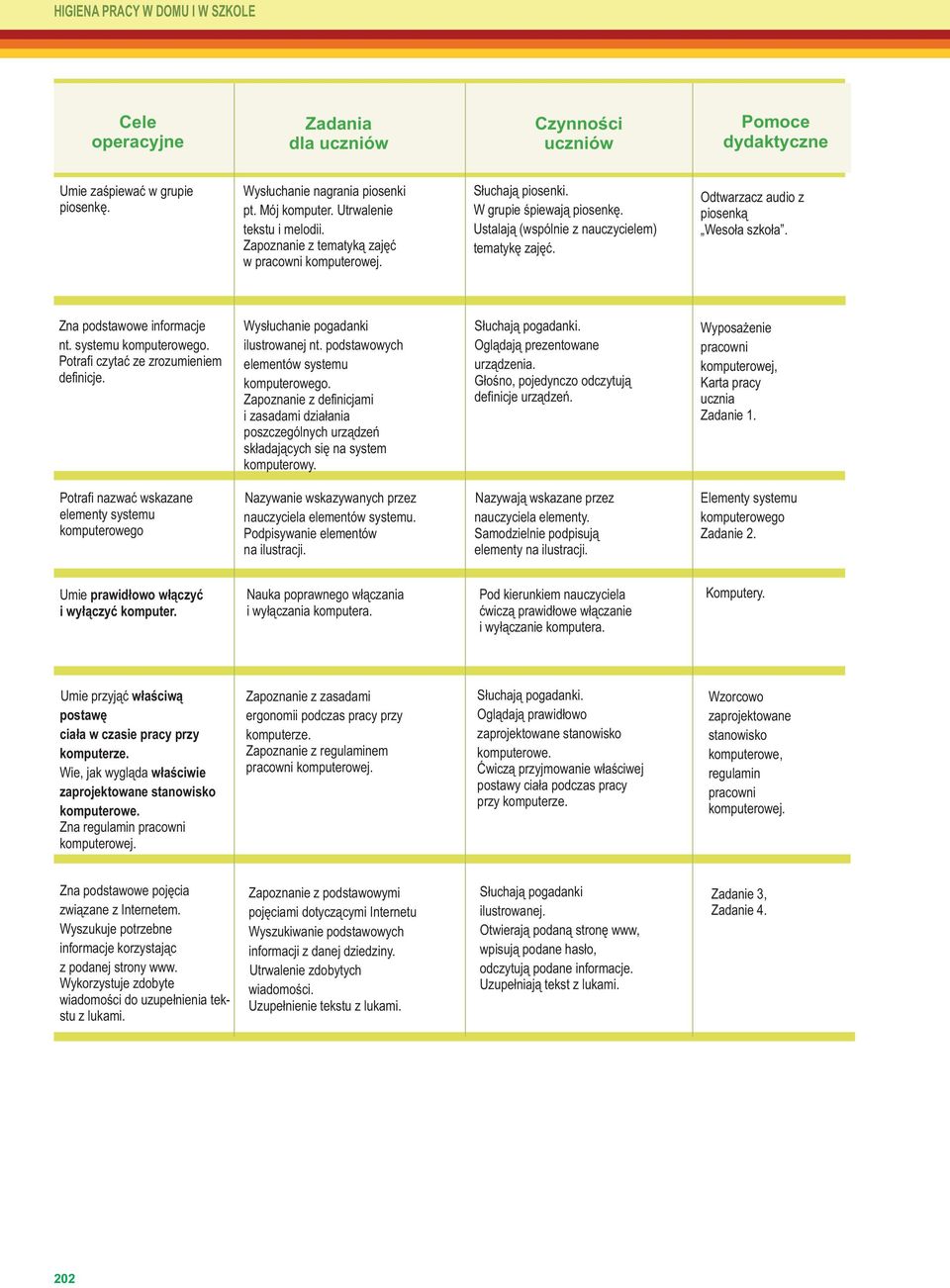 Odtwarzacz audio z piosenką Wesoła szkoła. Zna podstawowe informacje nt. systemu komputerowego. Potrafi czytać ze zrozumieniem definicje. Wysłuchanie pogadanki ilustrowanej nt.