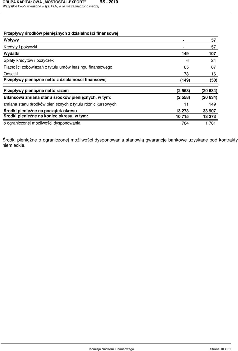 (2 558) (20 634) zmiana stanu środków pienięŝnych z tytułu róŝnic kursowych 11 149 Środki pienięŝne na początek okresu 13 273 33 907 Środki pienięŝne na koniec okresu, w tym: 10 715 13 273 o