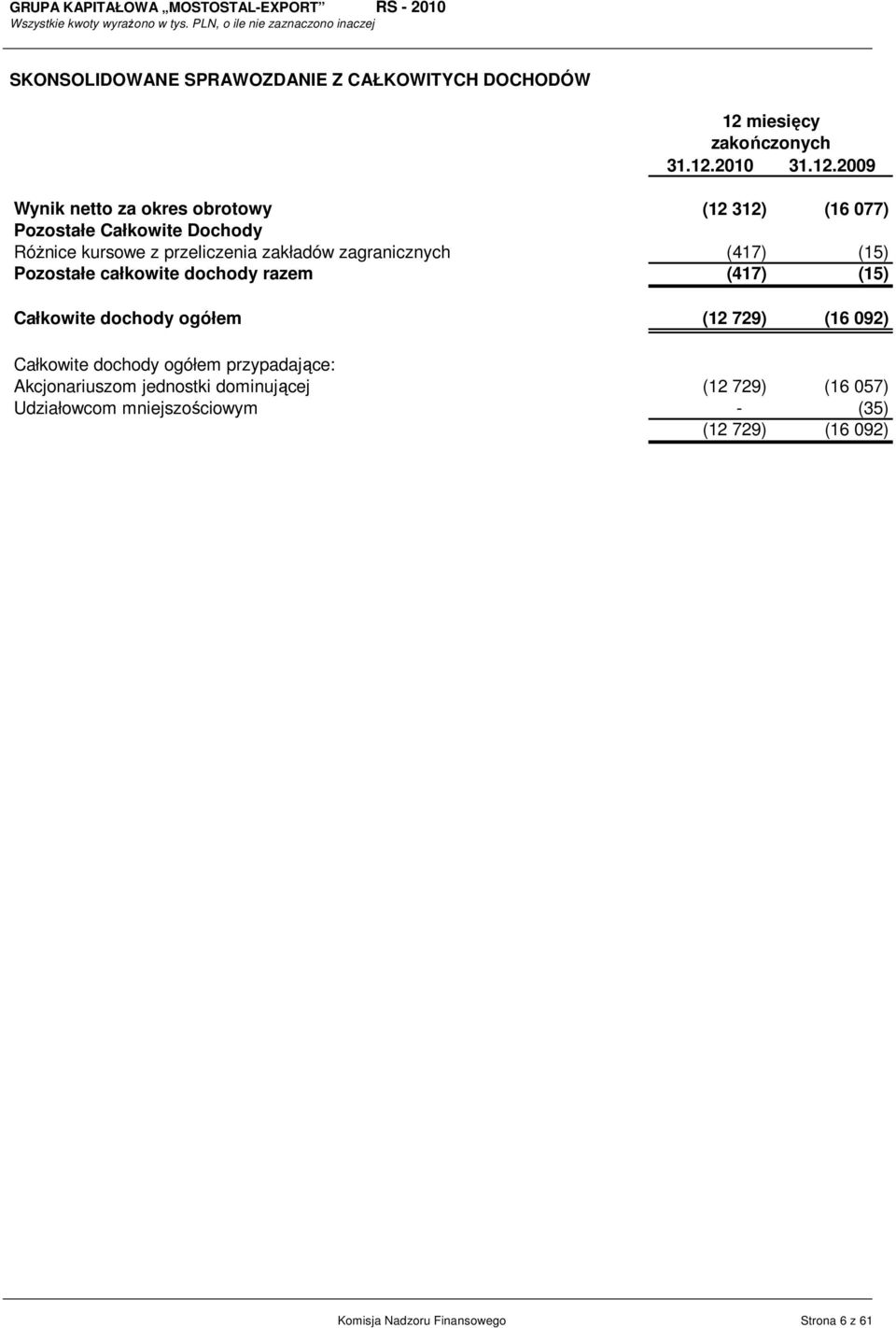 razem (417) (15) Całkowite dochody ogółem (12 729) (16 092) Całkowite dochody ogółem przypadające: Akcjonariuszom jednostki