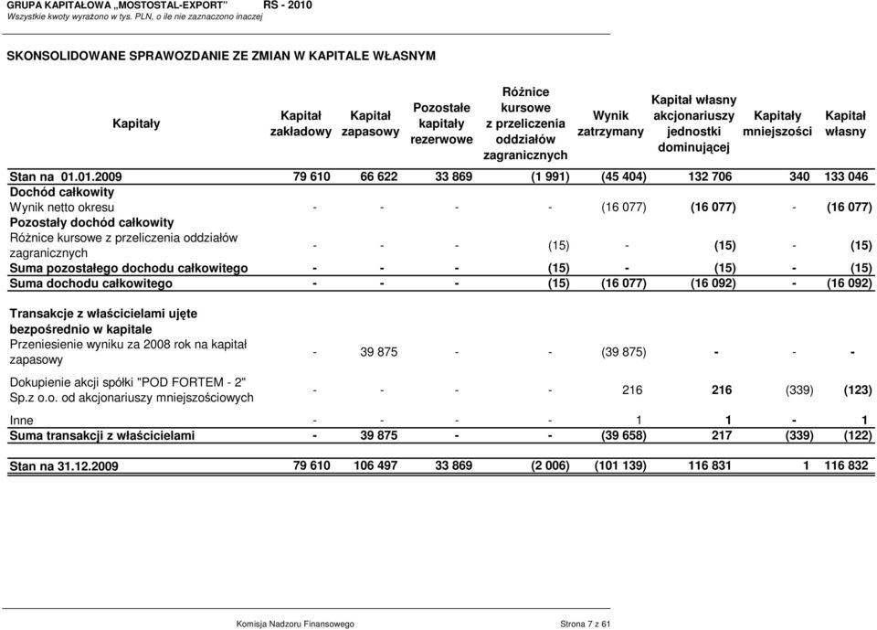 01.2009 79 610 66 622 33 869 (1 991) (45 404) 132 706 340 133 046 Dochód całkowity Wynik netto okresu - - - - (16 077) (16 077) - (16 077) Pozostały dochód całkowity RóŜnice kursowe z przeliczenia