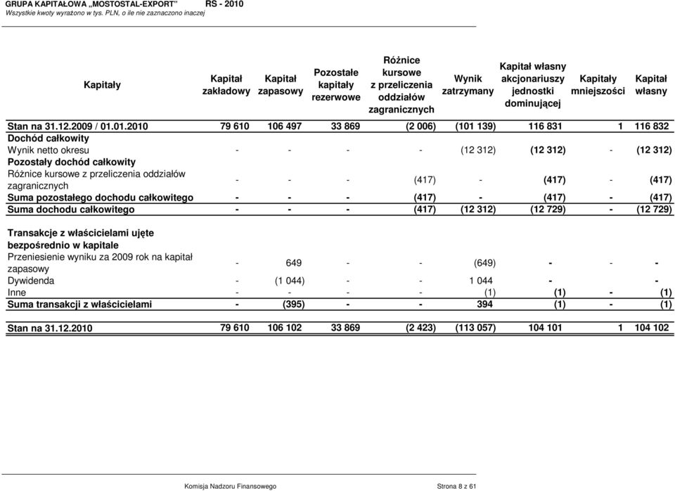 01.2010 79 610 106 497 33 869 (2 006) (101 139) 116 831 1 116 832 Dochód całkowity Wynik netto okresu - - - - (12 312) (12 312) - (12 312) Pozostały dochód całkowity RóŜnice kursowe z przeliczenia