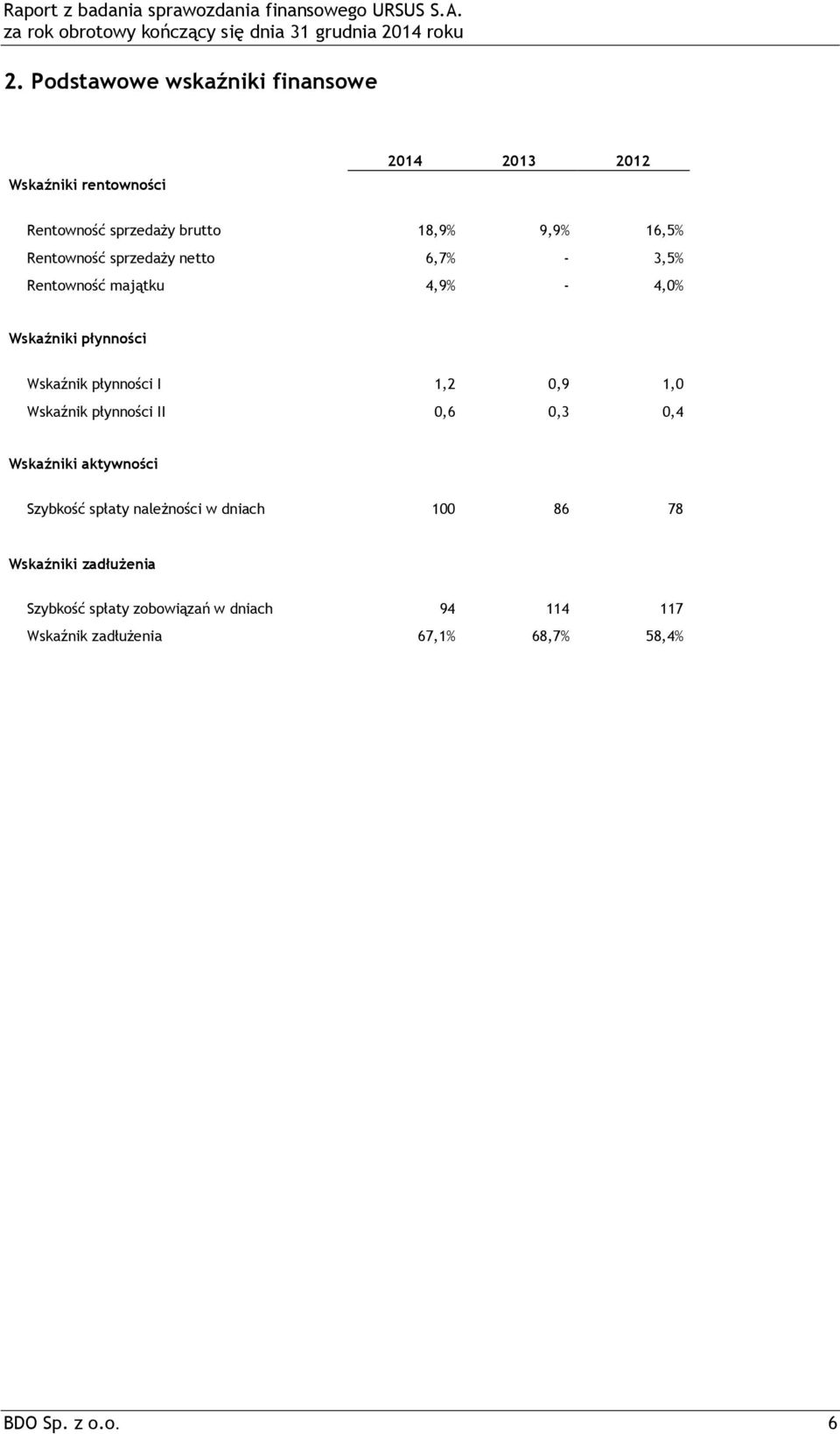 0,9 1,0 Wskaźnik płynności II 0,6 0,3 0,4 Wskaźniki aktywności Szybkość spłaty należności w dniach 100 86 78