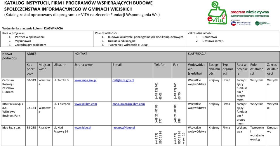 Dost sprzętu Nz Mjsco ść Ulc, nr Stron E ml Telefon Fx Wojeództ (sdzb) Zsęg orgnz cj Rol o Zkres Centrum Rozju Zsobó Ludzkch IBM Polsk Sp. z Wśn Busness Prk 00 349 Wrsz 02 134 Wrsz Tmk 3.mps.gov.