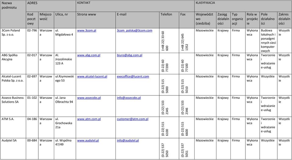z 02 697 Wrsz Rzymosk ego 53.lctel lucent.pl execoffce@lucent.com (0 22) 515 5000 (0 22) 515 5010 Mzock Krj Asseco Busness Solutons SA 01 102 Wrsz Jn Olbrcht 94.ssecobs.pl nfo@ssecobs.