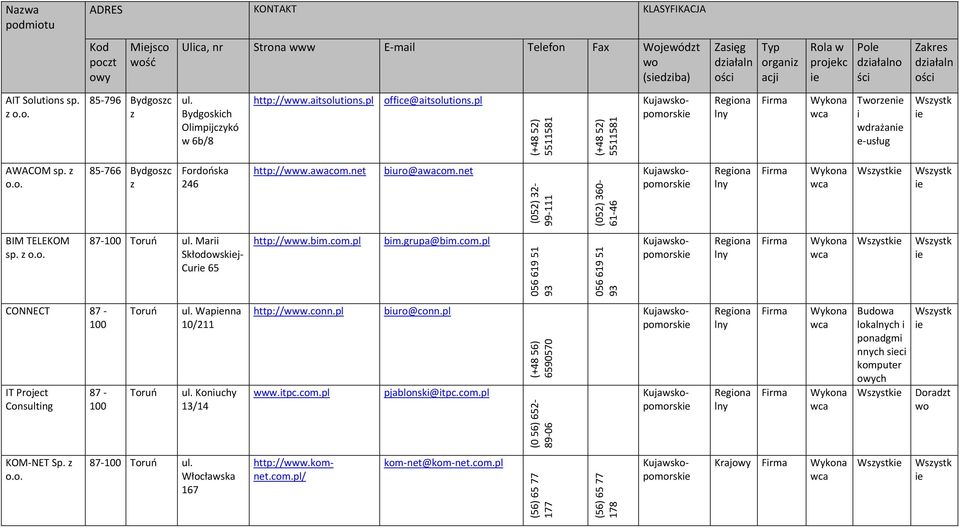 z 87 100 Toruń Mr Skłodoskj Cur 65 http://.bm.com.pl bm.grup@bm.com.pl 056 619 51 93 056 619 51 93 Kujskopomorsk CONNECT 87 100 IT Project Consultng 87 100 Toruń Toruń Wpnn 10/211 Konuchy 13/14 http://.