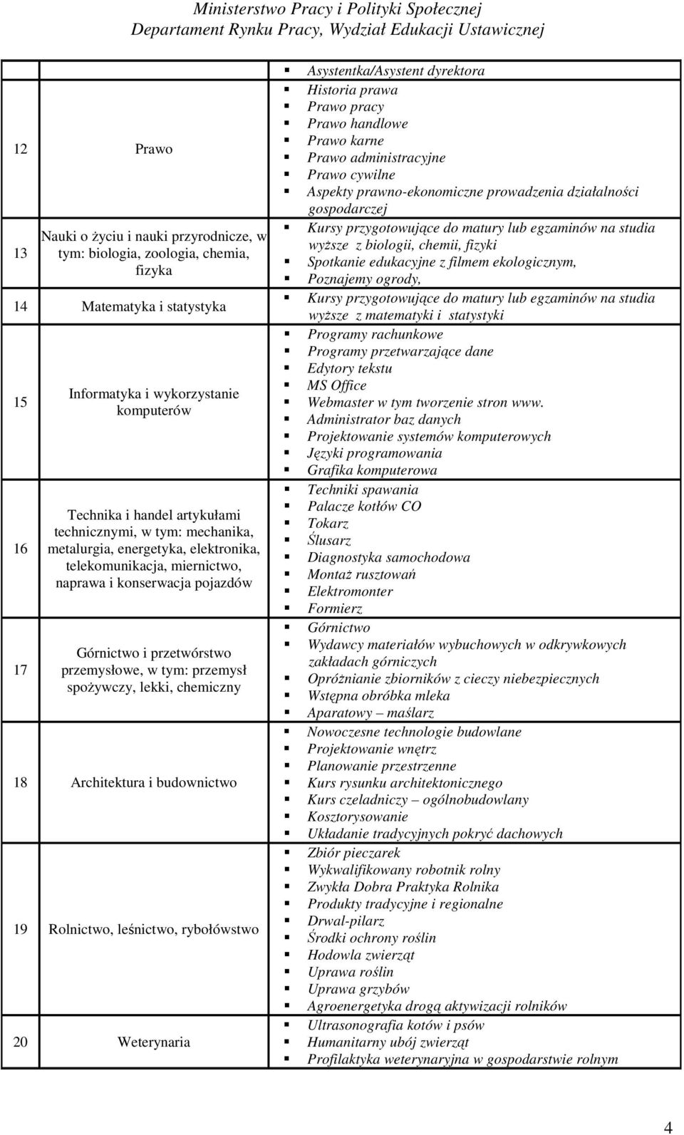 lekki, chemiczny 18 Architektura i budownictwo 19 Rolnictwo, leśnictwo, rybołówstwo 20 Weterynaria Asystentka/Asystent dyrektora Historia prawa Prawo pracy Prawo handlowe Prawo karne Prawo