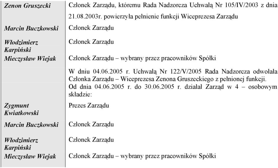 powierzyła pełnienie funkcji Wiceprezesa Zarządu Członek Zarządu Członek Zarządu Członek Zarządu wybrany przez pracowników Spółki W dniu 04.06.2005 r.