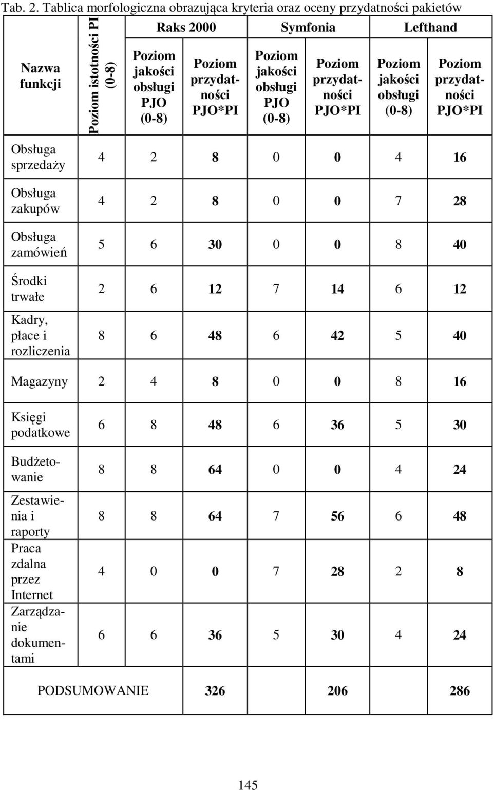 Lefthand przydatności PJO*PI jakości obsługi PJO (0-8) przydatności PJO*PI jakości obsługi (0-8) przydatności PJO*PI 4 2 8 0 0 4 16 Obsługa zakupów Obsługa zamówień Środki