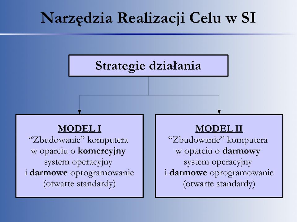 oprogramowanie (otwarte standardy) MODEL II Zbudowanie komputera w