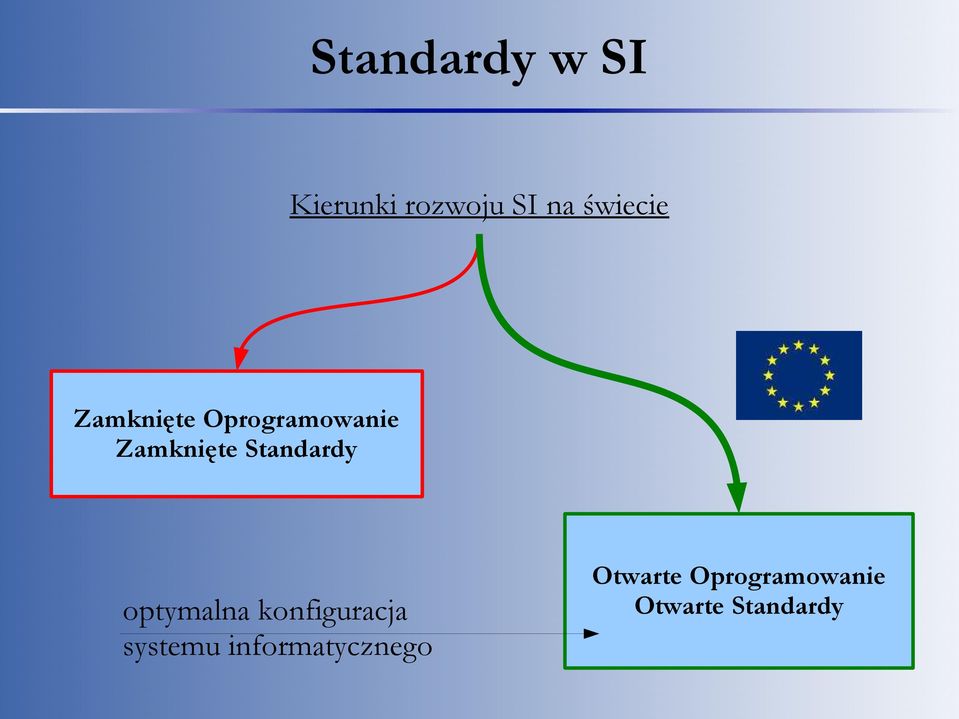 Standardy optymalna konfiguracja systemu