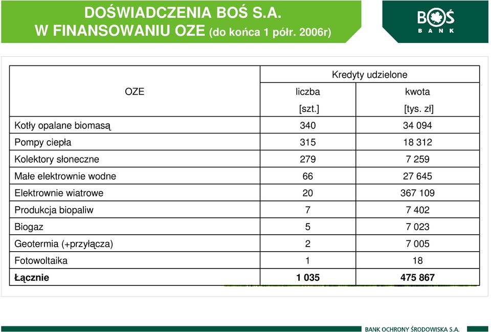 Elektrownie wiatrowe Produkcja biopaliw Biogaz Geotermia (+przyłącza) Fotowoltaika Łącznie OZE