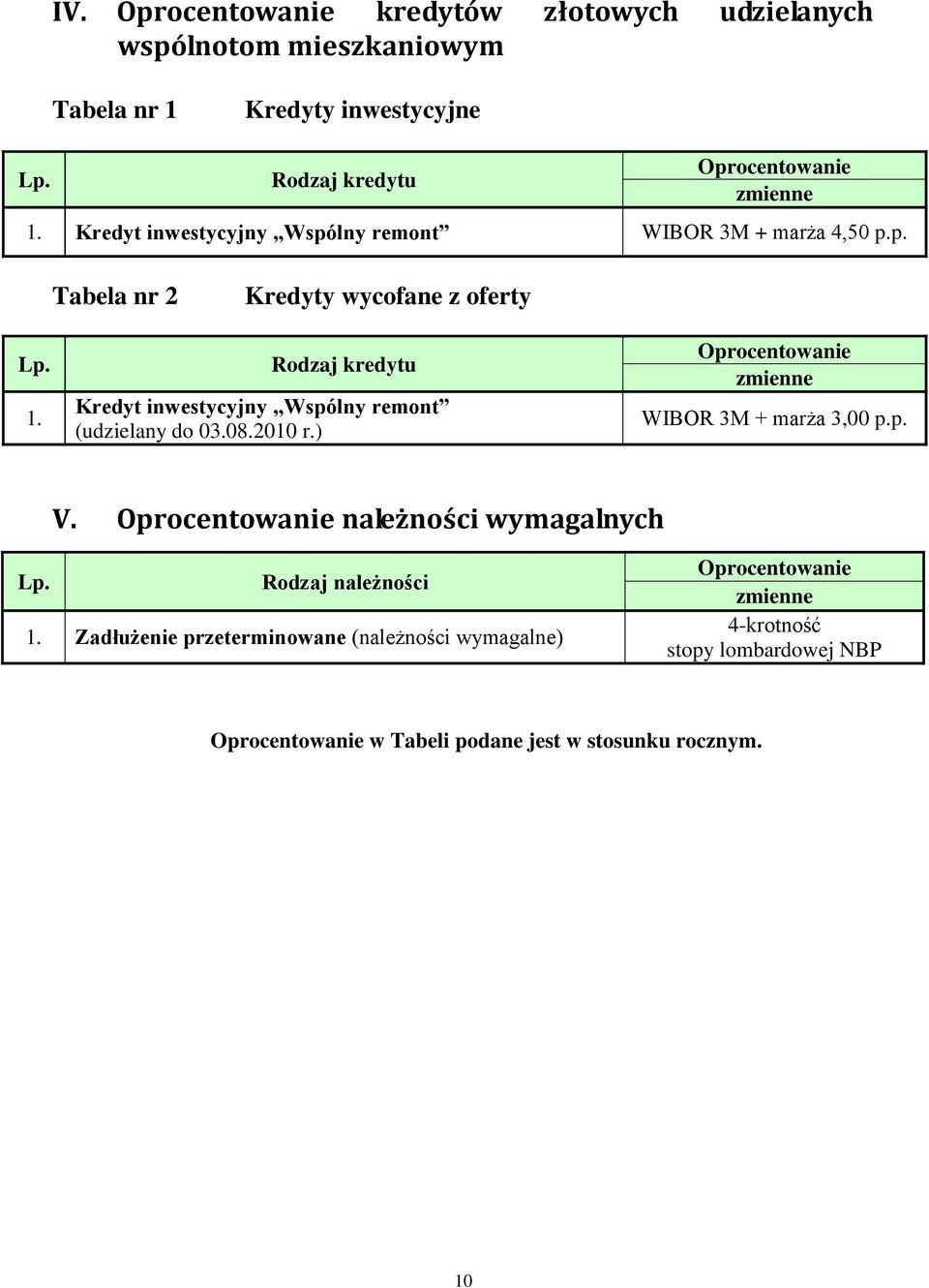 Kredyt inwestycyjny Wspólny remont (udzielany do 03.08.2010 r.) WIBOR 3M + marża 3,00 p.p. V.