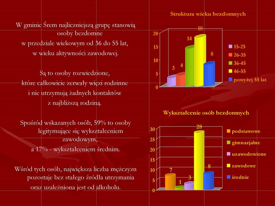 5 26-35 36-45 46-55 3 4 powyżej 55 lat 0 Wykształcenie osób bezdomnych Spośród wskazanych osób, 59% to osoby legitymujące się wykształceniem zawodowym, a 17% -