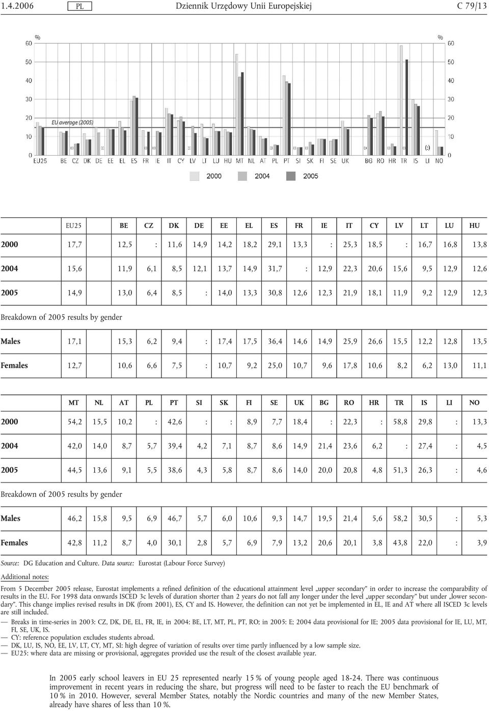 15,5 12,2 12,8 13,5 Females 12,7 10,6 6,6 7,5 : 10,7 9,2 25,0 10,7 9,6 17,8 10,6 8,2 6,2 13,0 11,1 MT NL AT PT SI SK FI SE UK BG RO HR TR IS LI NO 2000 54,2 15,5 10,2 : 42,6 : : 8,9 7,7 18,4 : 22,3 :