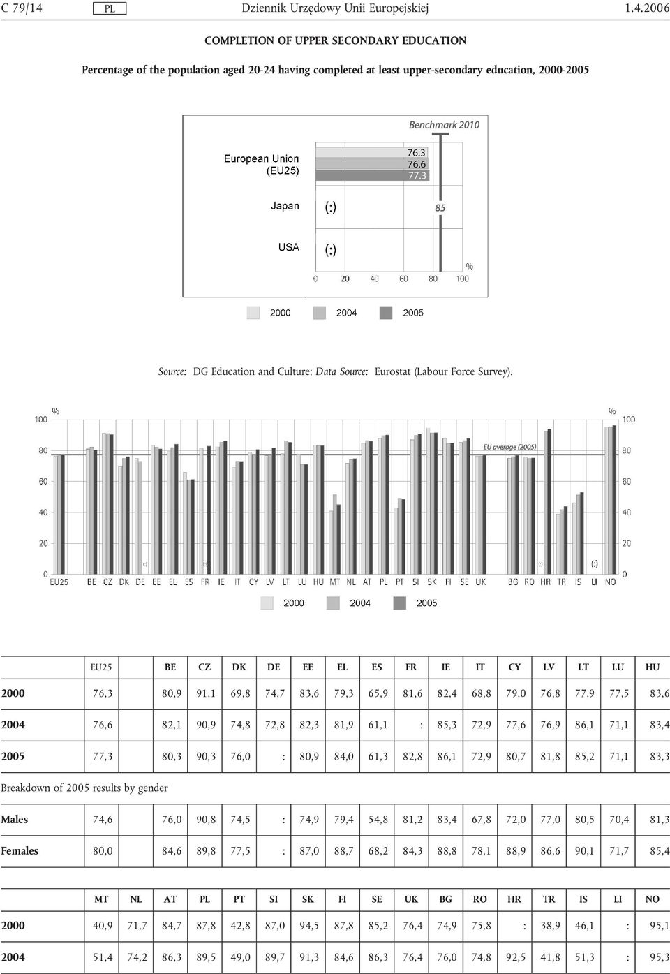 Eurostat (Labour Force Survey).