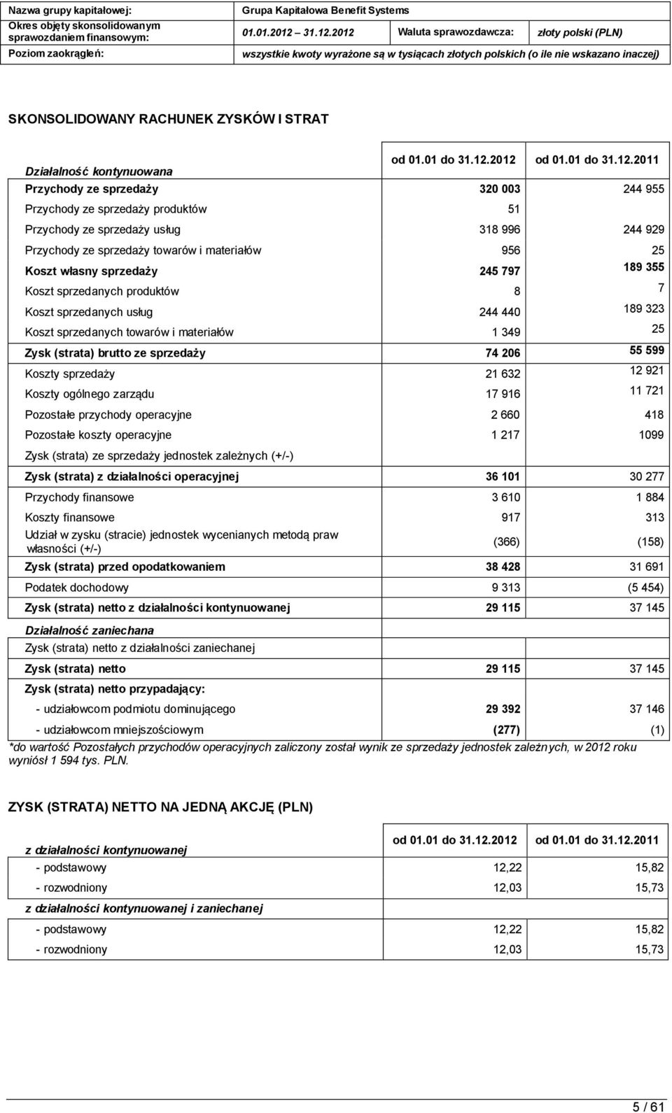 Koszt własny sprzedaży 245 797 189 355 Koszt sprzedanych produktów 8 7 Koszt sprzedanych usług 244 440 189 323 Koszt sprzedanych towarów i materiałów 1 349 25 Zysk (strata) brutto ze sprzedaży 74 206