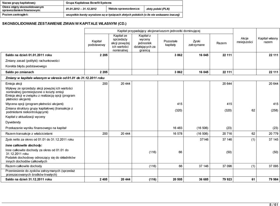 kapitały Zyski zatrzymane Razem Akcje mniejszości Kapitał własny razem Saldo na dzień 01.