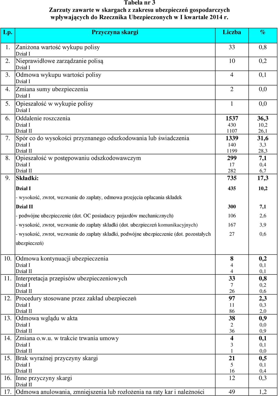 Opieszałość w wykupie polisy Dział I 6. Oddalenie roszczenia Dział I Dział II 7. Spór co do wysokości przyznanego odszkodowania lub świadczenia Dział I Dział II 8.