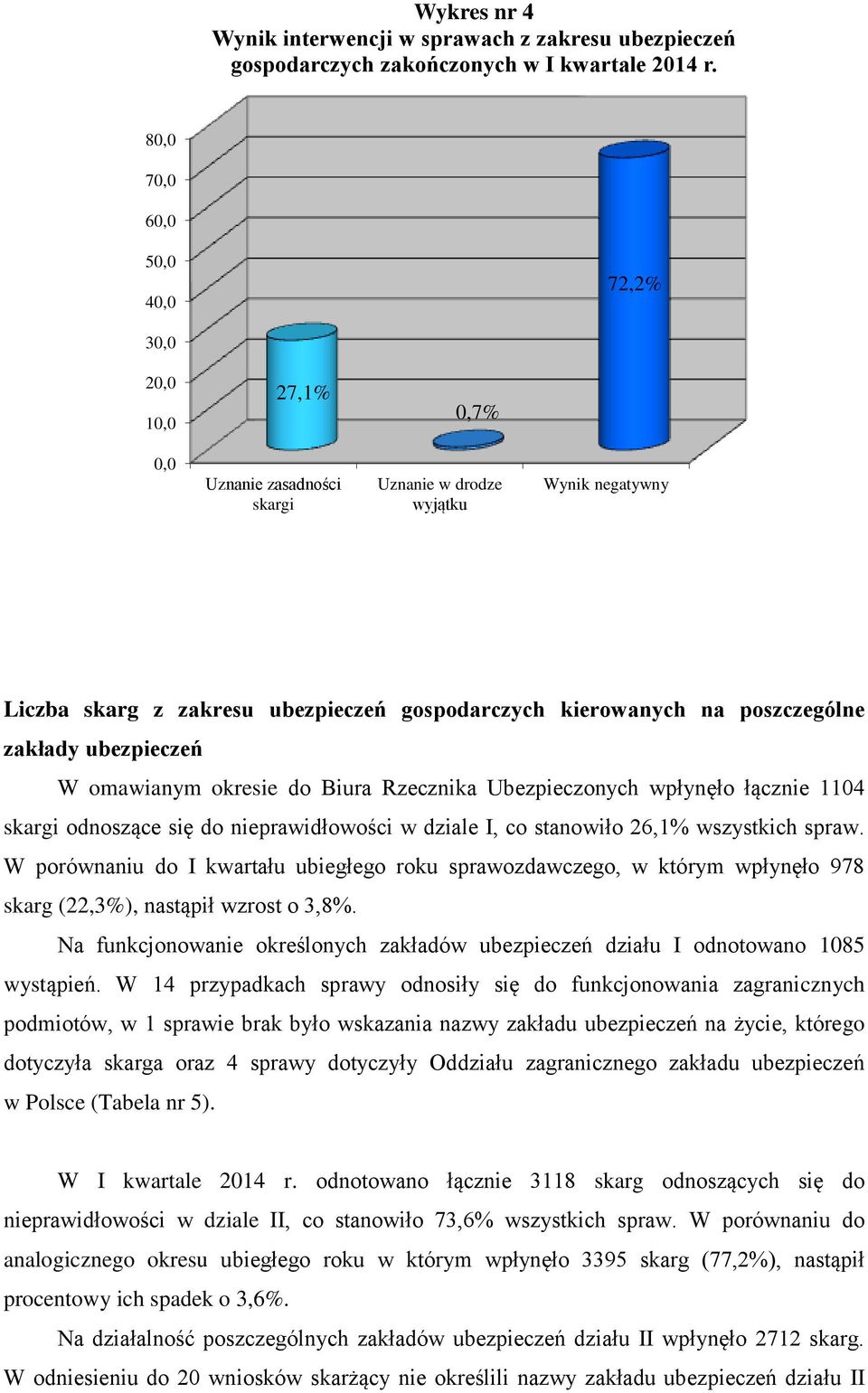 poszczególne zakłady ubezpieczeń W omawianym okresie do Biura Rzecznika Ubezpieczonych wpłynęło łącznie 1104 skargi odnoszące się do nieprawidłowości w dziale I, co stanowiło 26,1% wszystkich spraw.