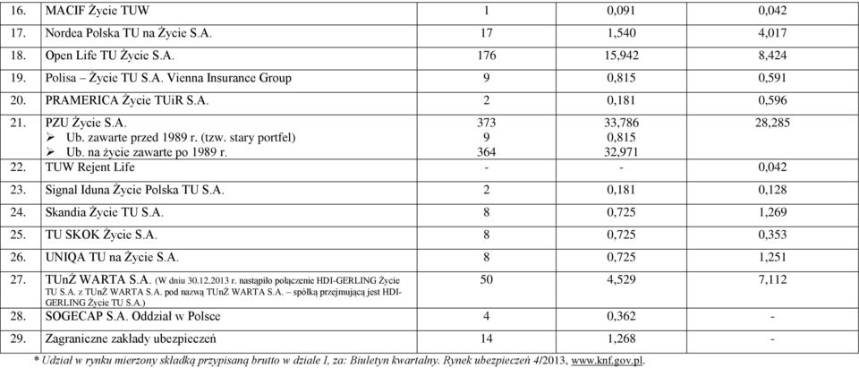 TUW Rejent Life - - 0,042 23. Signal Iduna Życie Polska TU S.A. 2 0,181 0,128 24. Skandia Życie TU S.A. 8 0,725 1,269 25. TU SKOK Życie S.A. 8 0,725 0,353 26. UNIQA TU na Życie S.A. 8 0,725 1,251 27.