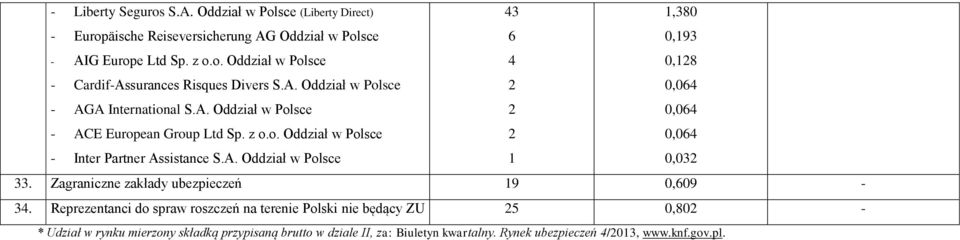 A. Oddział w Polsce 1 0,032 33. Zagraniczne zakłady ubezpieczeń 19 0,609-34.