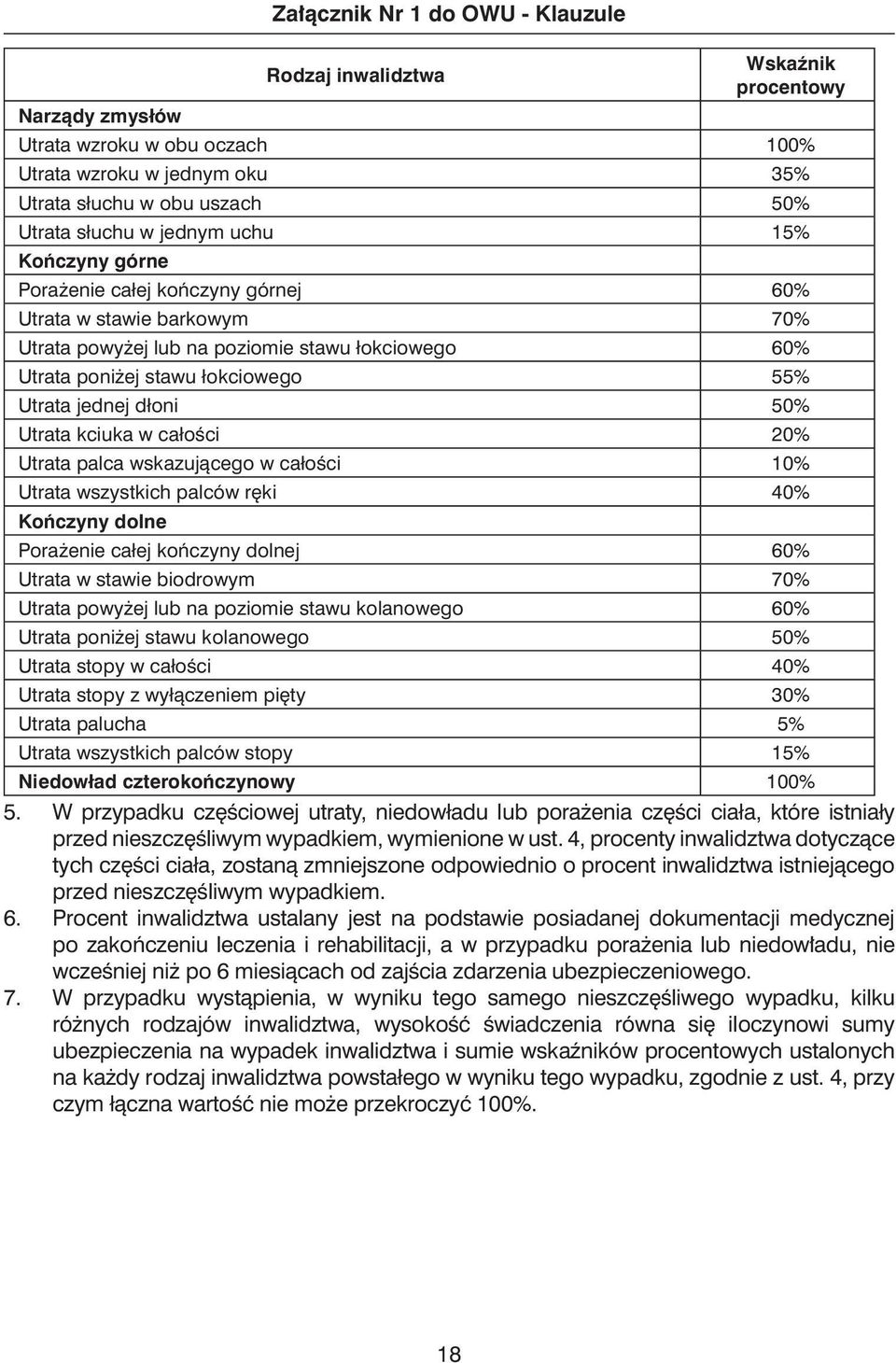 dłoni 50% Utrata kciuka w całoêci 20% Utrata palca wskazujàcego w całoêci 10% Utrata wszystkich palców r ki 40% Koƒczyny dolne Pora enie całej koƒczyny dolnej 60% Utrata w stawie biodrowym 70% Utrata