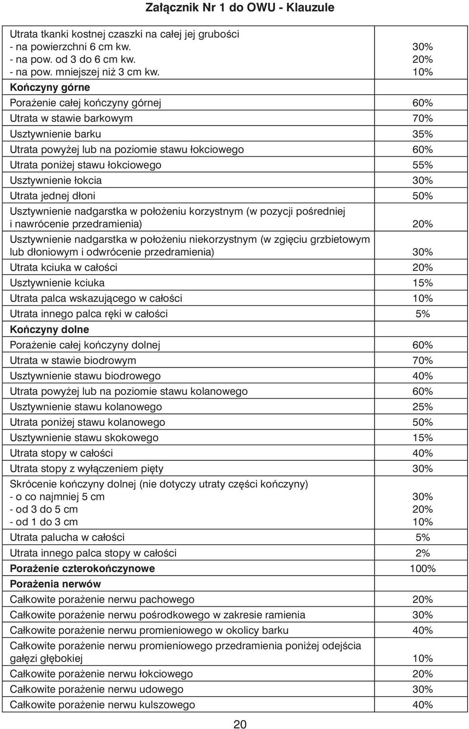 łokciowego 55% Usztywnienie łokcia 30% Utrata jednej dłoni 50% Usztywnienie nadgarstka w poło eniu korzystnym (w pozycji poêredniej i nawrócenie przedramienia) 20% Usztywnienie nadgarstka w poło eniu