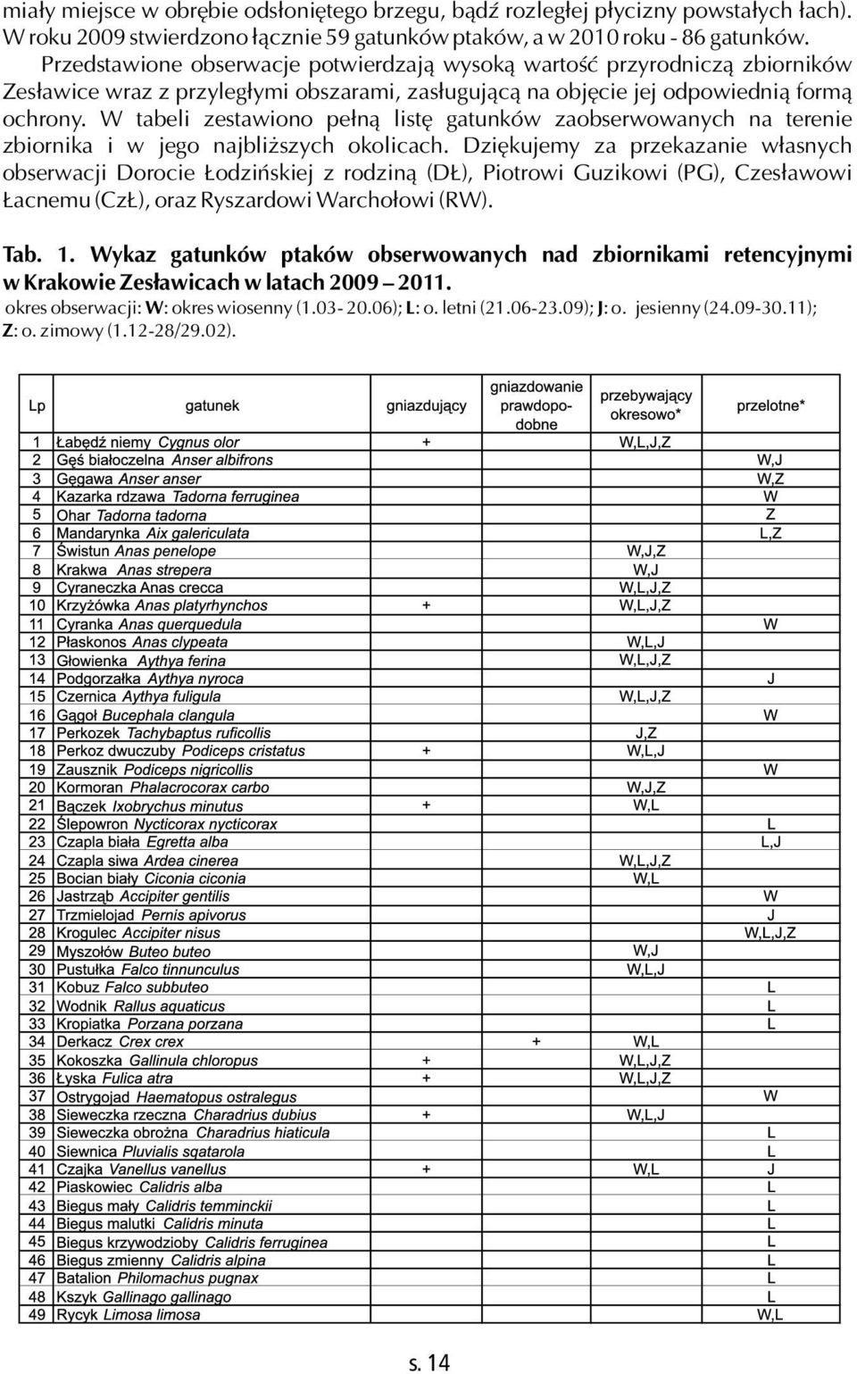 W tabeli zestawiono pełną listę gatunków zaobserwowanych na terenie zbiornika i w jego najbliższych okolicach.