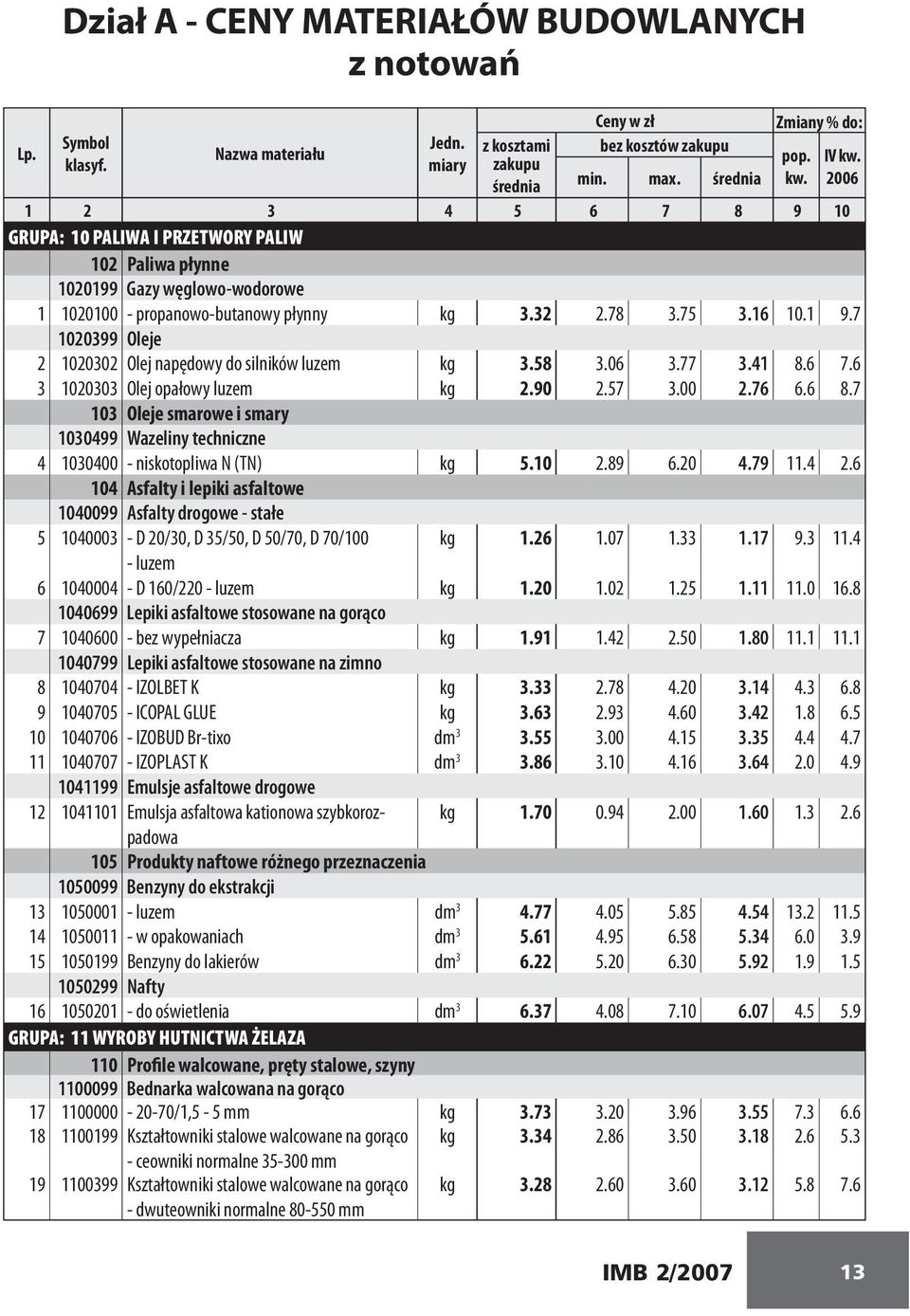 7 1020399 Oleje 2 1020302 Olej napędowy do silników luzem kg 3.58 3.06 3.77 3.41 8.6 7.6 3 1020303 Olej opałowy luzem kg 2.90 2.57 3.00 2.76 6.6 8.