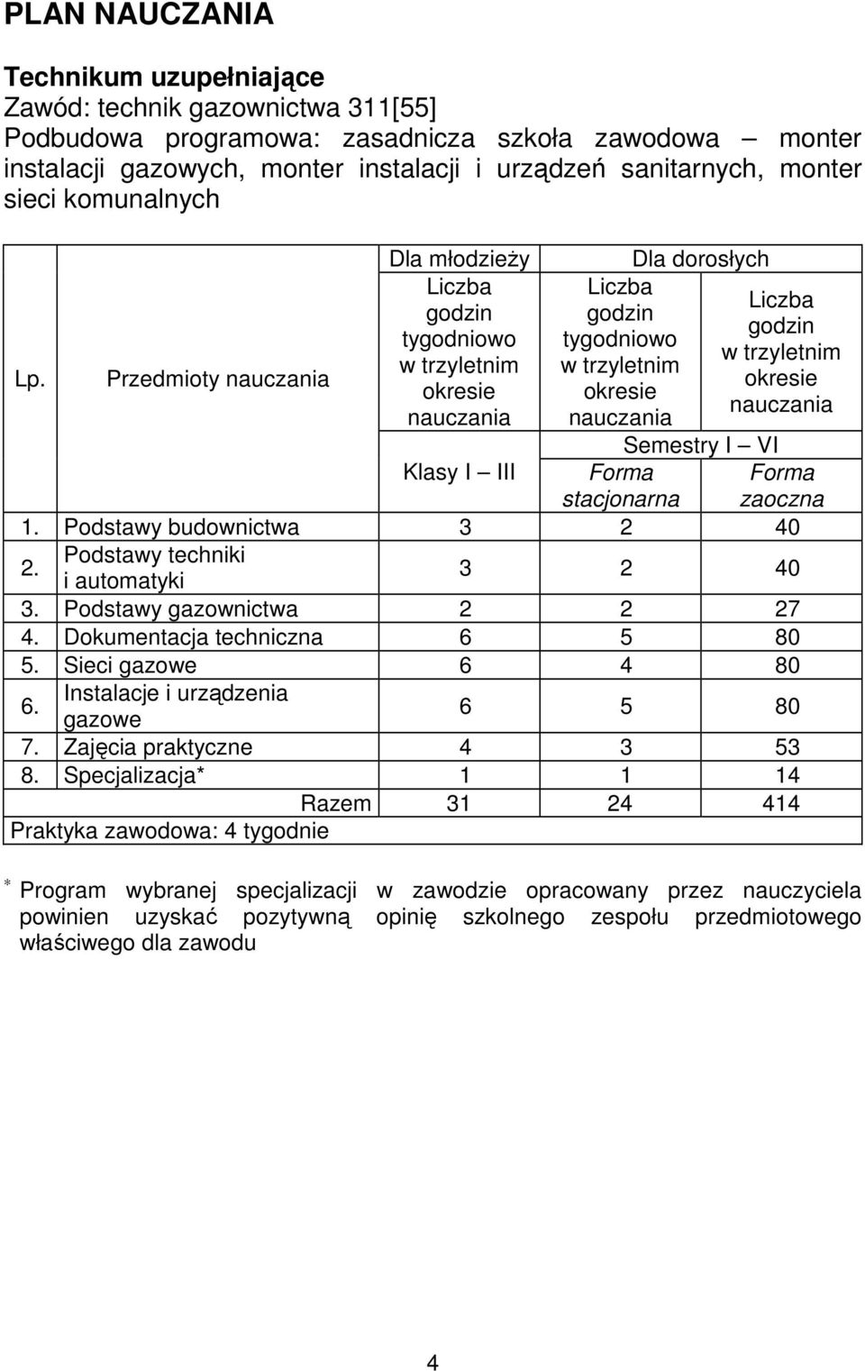 Przedmioty nauczania w trzyletnim w trzyletnim okresie okresie nauczania nauczania Semestry I VI Klasy I III Forma stacjonarna 1. Podstawy budownictwa 3 2 40 2.