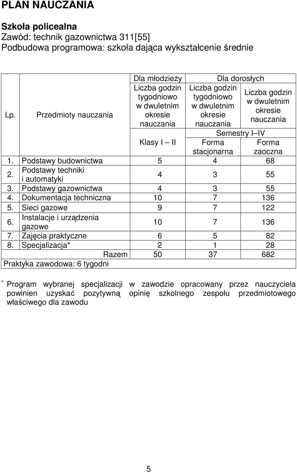 Podstawy budownictwa 5 4 68 2. Podstawy techniki i automatyki 4 3 55 3. Podstawy gazownictwa 4 3 55 4. Dokumentacja techniczna 10 7 136 5.